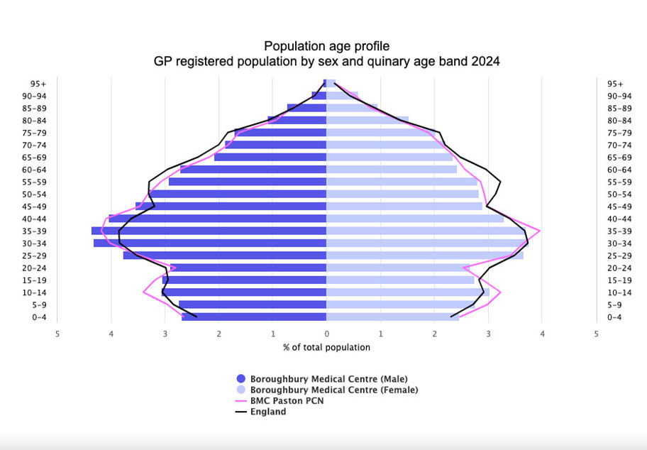 Boroughbury Demographics